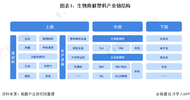 干货生物降解塑料产业产业链全景梳理及区域热力地图