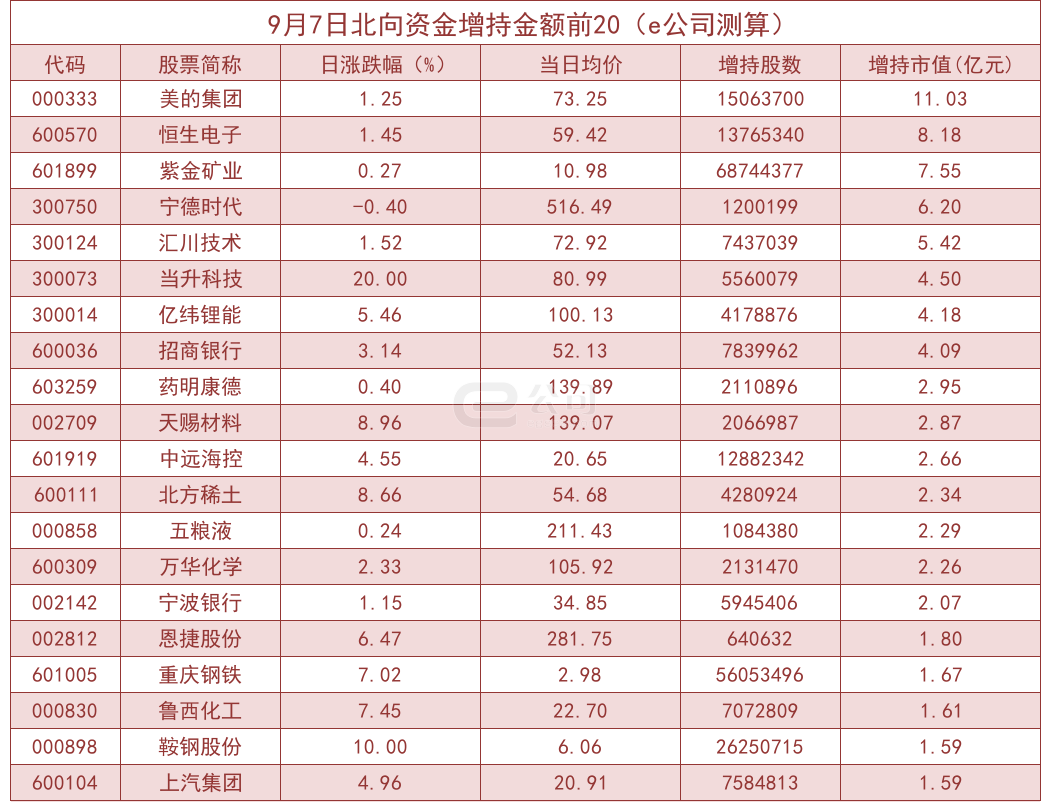 北向资金单日净流入60.69亿 加仓这些板块