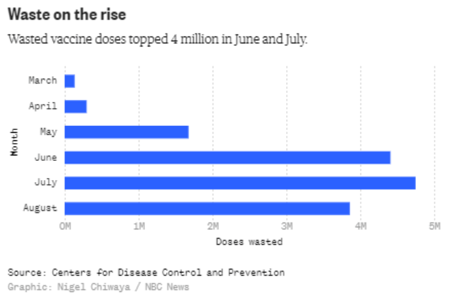 △美国全国广播公司（NBC）针对美国每月浪费疫苗的统计图表