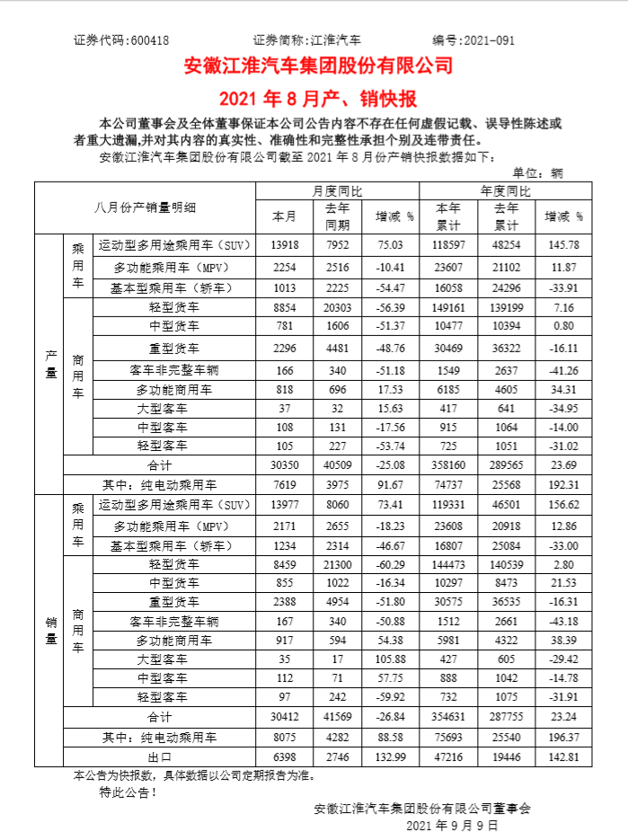 江淮汽车1-8月累计销量为35.5万辆