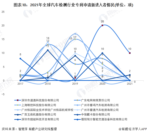 新进入者定义：仅在过去5年内才提交专利申请的申请人。