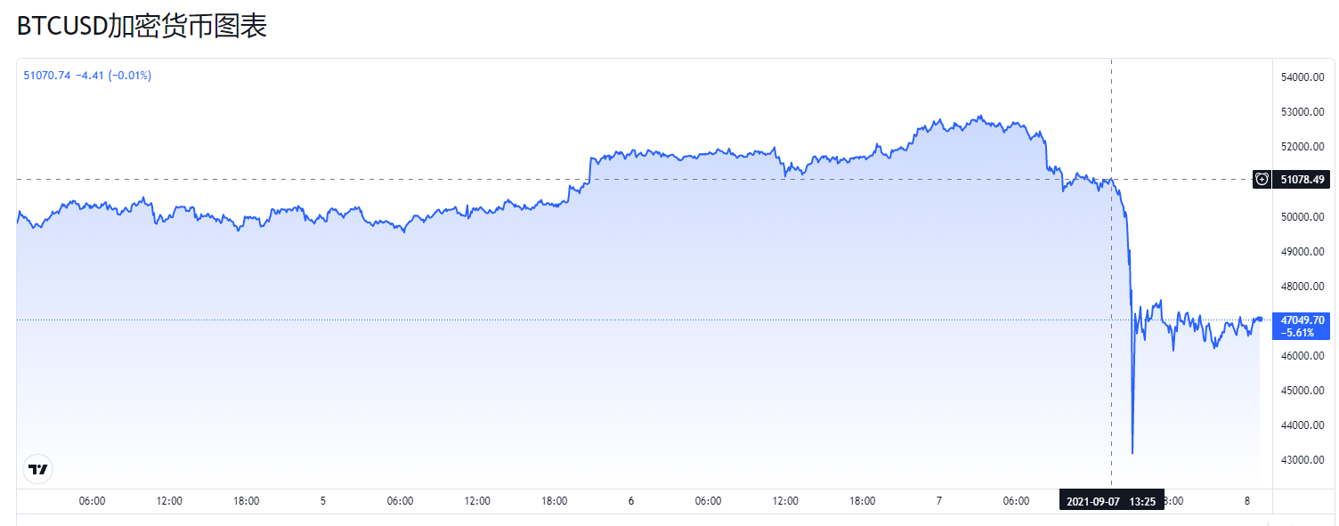 比特币“法定货币日” 缘何会暴跌19%？