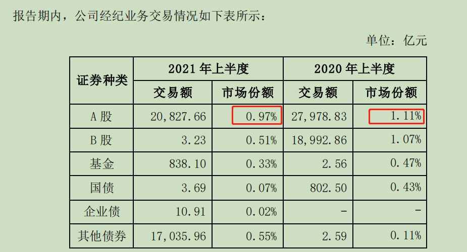 截图自:浙商证券2021年中报