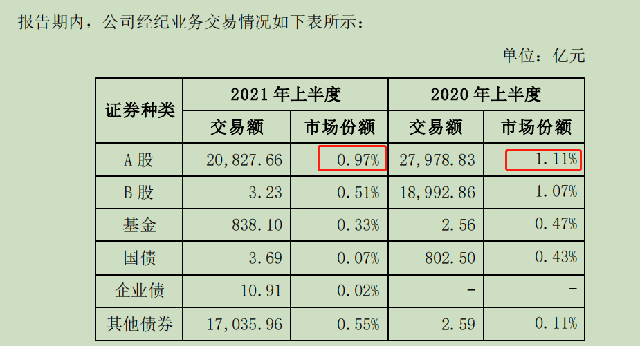 截图自：浙商证券2021年中报