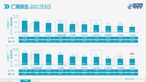 8月国内乘用车零售销量下滑14.7%