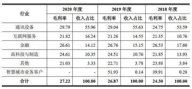 　　软通动力分行业毛利率 图源：招股书 