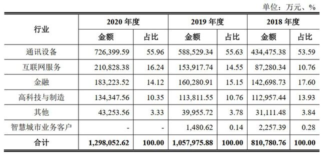 软通动力分行业主营业收入图源:招股书