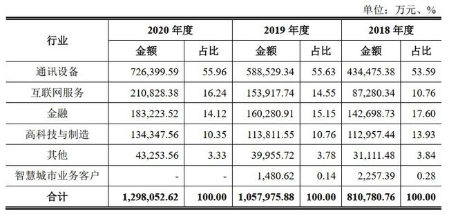 　　软通动力分行业主营业收入 图源：招股书 