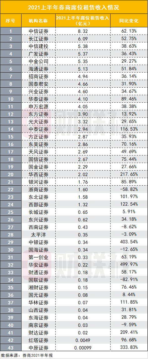 “券商席位租赁收入正悄然爆发：10家券商收入实现翻倍，带动经纪收入增长，更带来收入结构变化