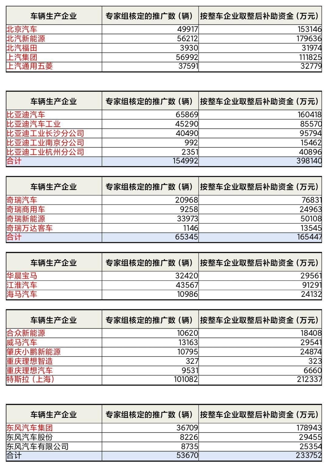 329亿元！新能源“车补”公示了，特斯拉21亿，比亚迪才是最大赢家