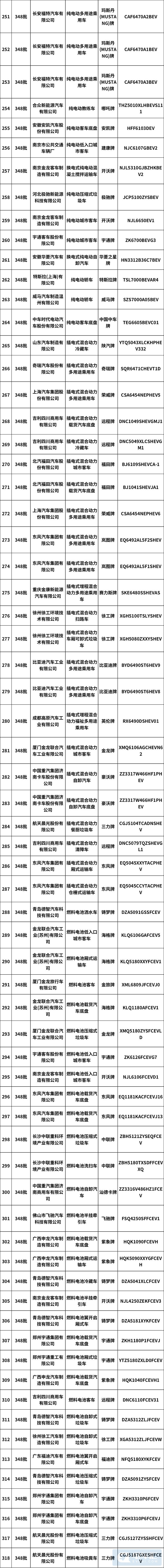 第348批新车公示 318款新能源汽车产品在列