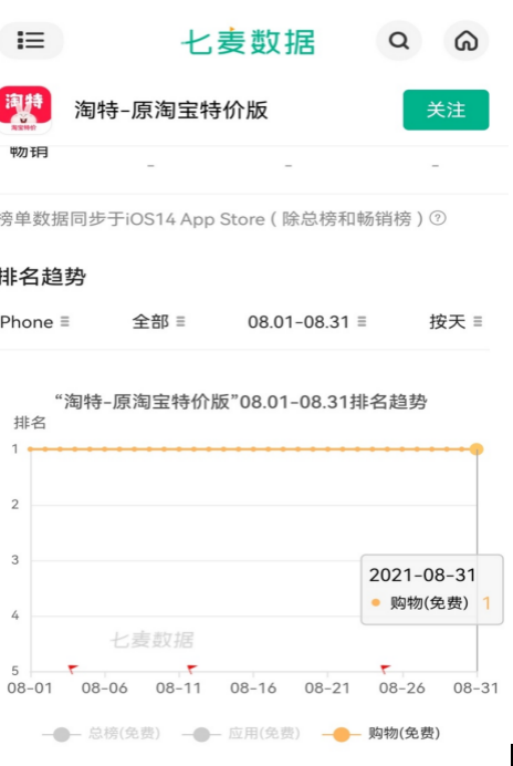 手机购物app排行榜_超越拼多多淘特8月霸榜苹果AppStore购物榜一个月