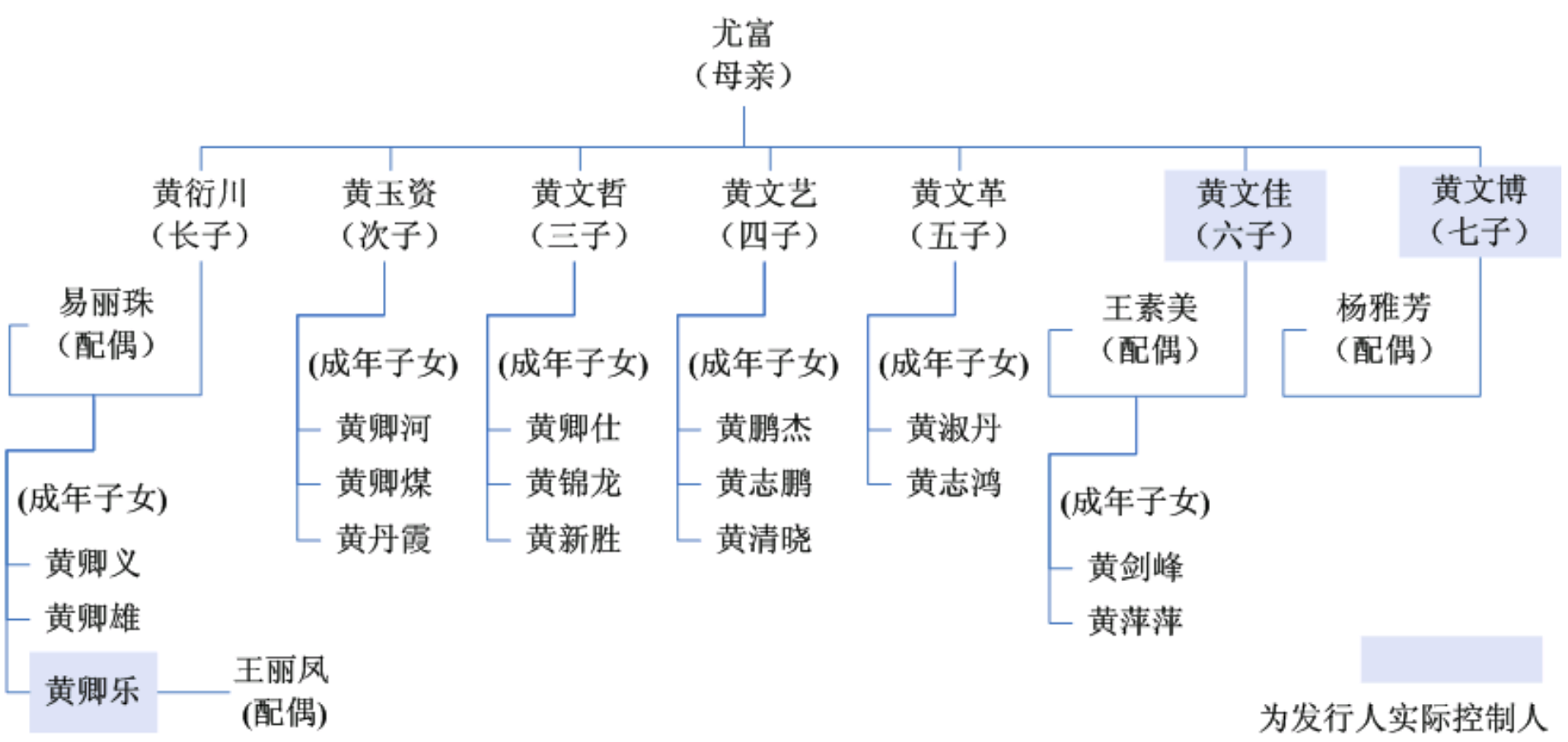 黄氏家族成员关系 图片来源：首航高科招股书截图