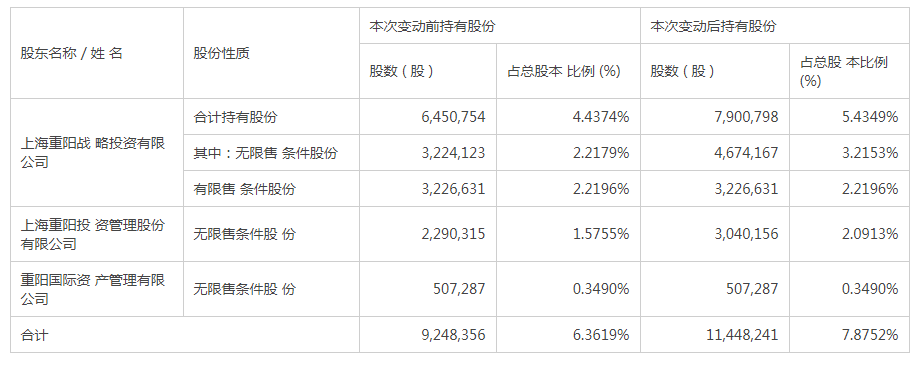 葛卫东出手 裘国根加仓 这家公司有何看点？