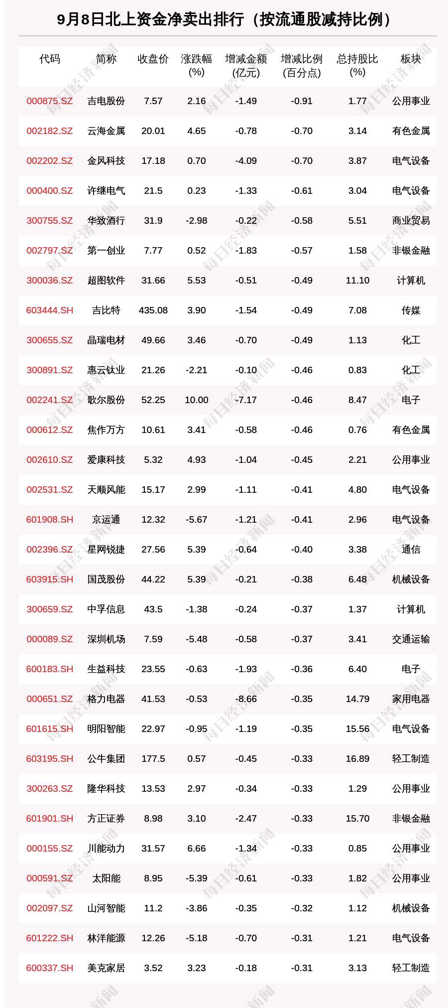 “北向资金动向曝光：9月8日这30只个股遭大甩卖（附名单）