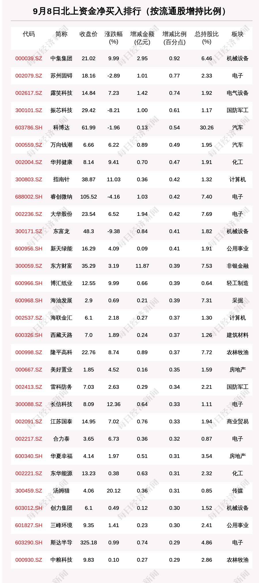 “北向资金动向曝光：9月8日这30只个股被猛烈扫货（附名单）