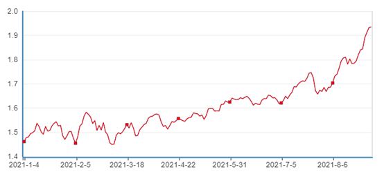 净值图片来源浙商基金,统计区间为2021年1月1日至2021年9月1日。