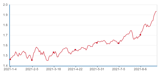 净值图片来源浙商基金，统计区间为2021年1月1日至2021年9月1日。