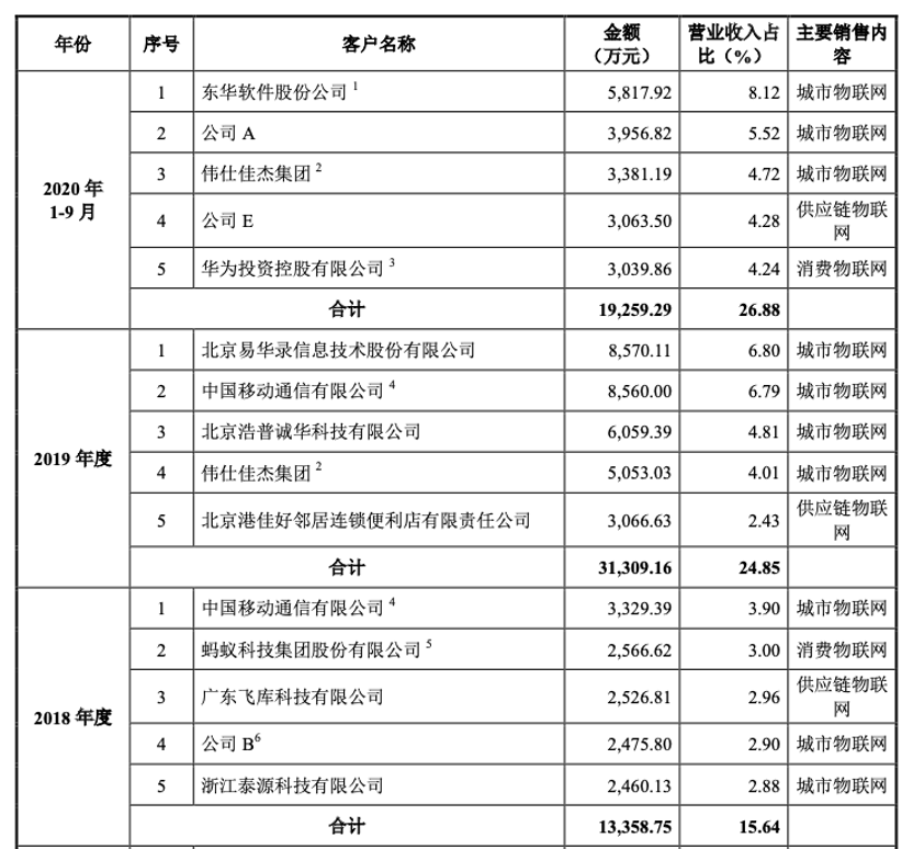 2018-2020前五大客户销售情况
