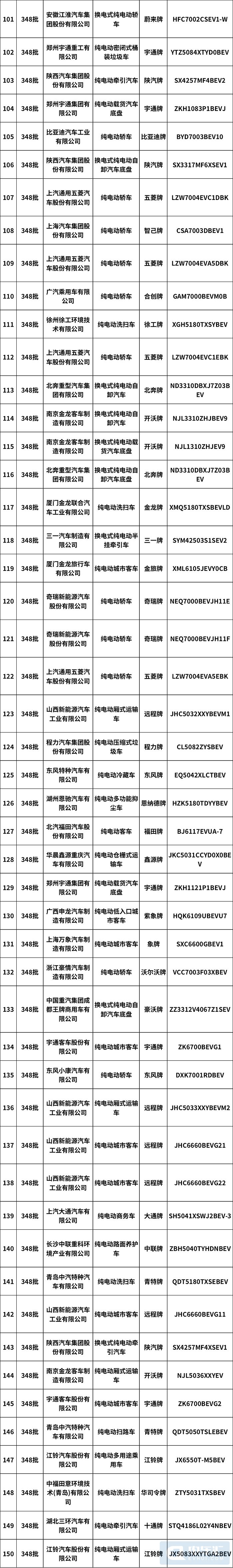 第348批新车公示 318款新能源汽车产品在列