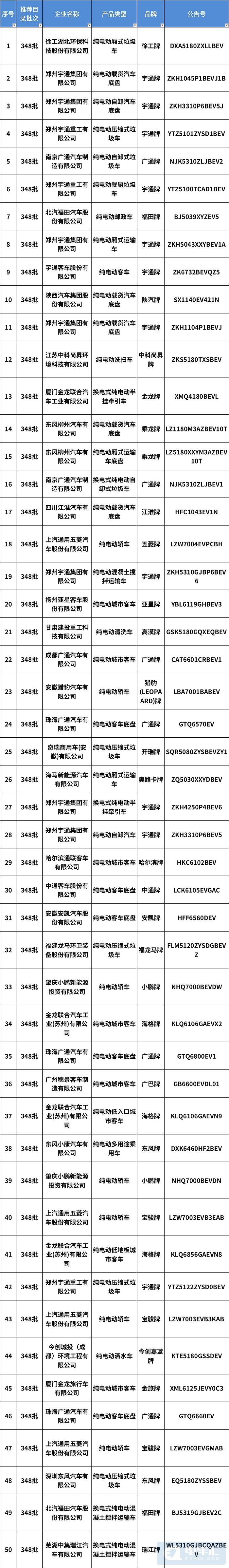 第348批新车公示 318款新能源汽车产品在列