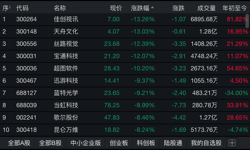 “T+0炒元宇宙飙涨近38%，过夜大跌16%！大批游戏股飘绿，腾讯注册元宇宙相关商标，新风口还是一日游？