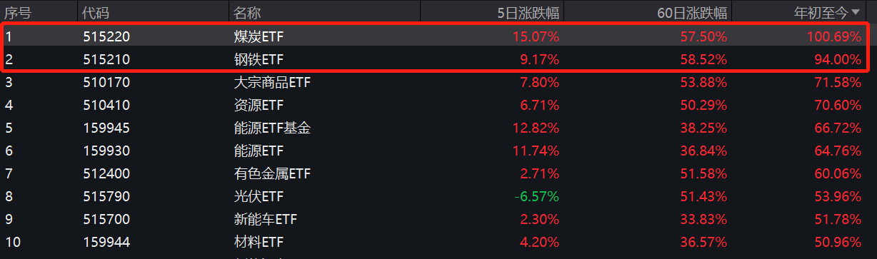 大宗商品 煤螺共舞 Etf 颠倒黑白 煤炭etf年内涨幅已翻番 再现去年白酒奇迹 雪花新闻