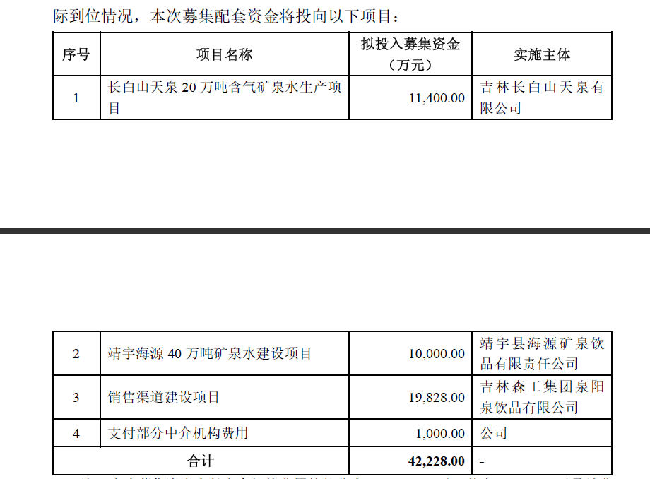 泉阳泉定增募投项目。图片来源：公告截图