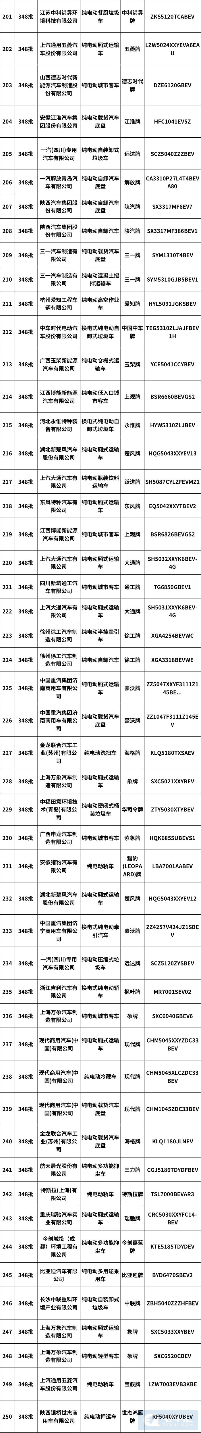 第348批新车公示 318款新能源汽车产品在列