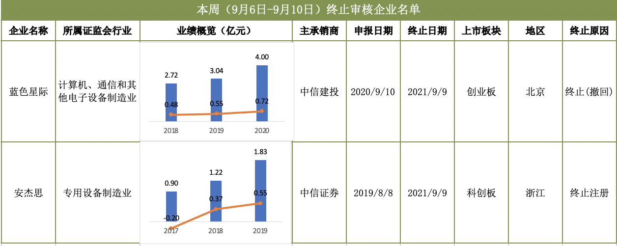 图源：财经网根据公开资料整理(蓝柱表示营业收入，橙线表示归母净利润）