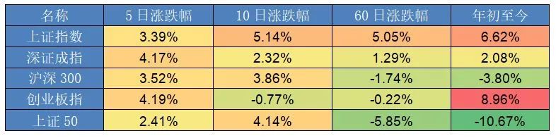 一周视点：A股震荡上行，上证指数本周站上3700点且收盘价创六年新高