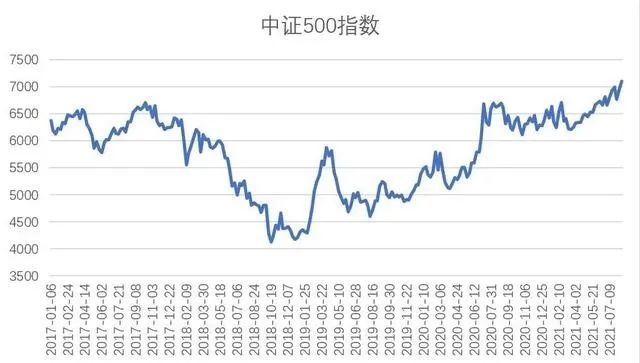 图3 中证500指数市场表现