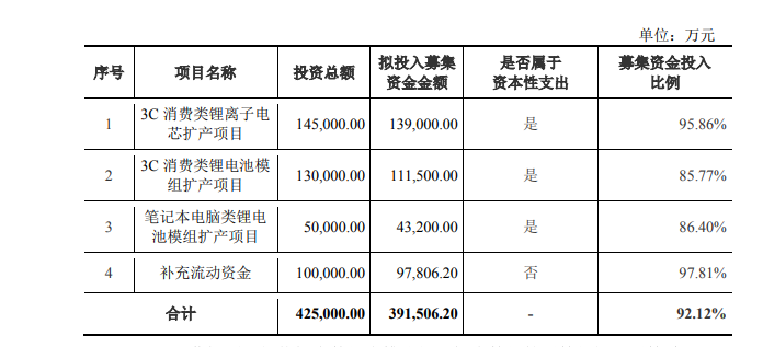 欣旺达定增募投项目情况。图片来源:公司公告截图