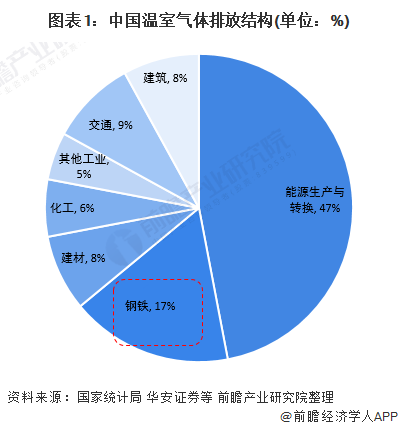 2021年中国钢铁行业碳中和路径分析节能降耗 废钢利用等为主要技术路径 新浪财经 新浪网