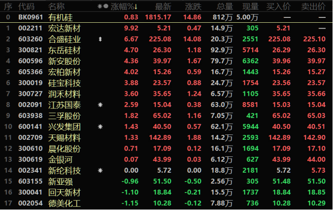 “有机硅升至十年新高！板块午后再度爆发，多只个股年内翻番