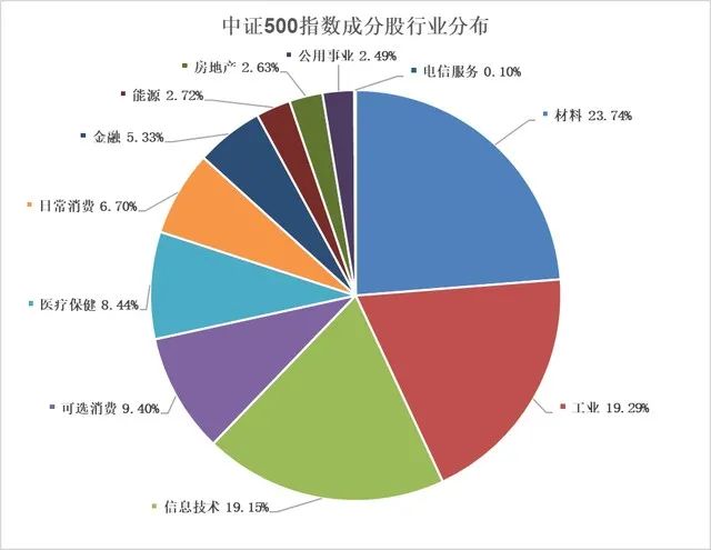 图2 中证500指数成分股行业分布情况