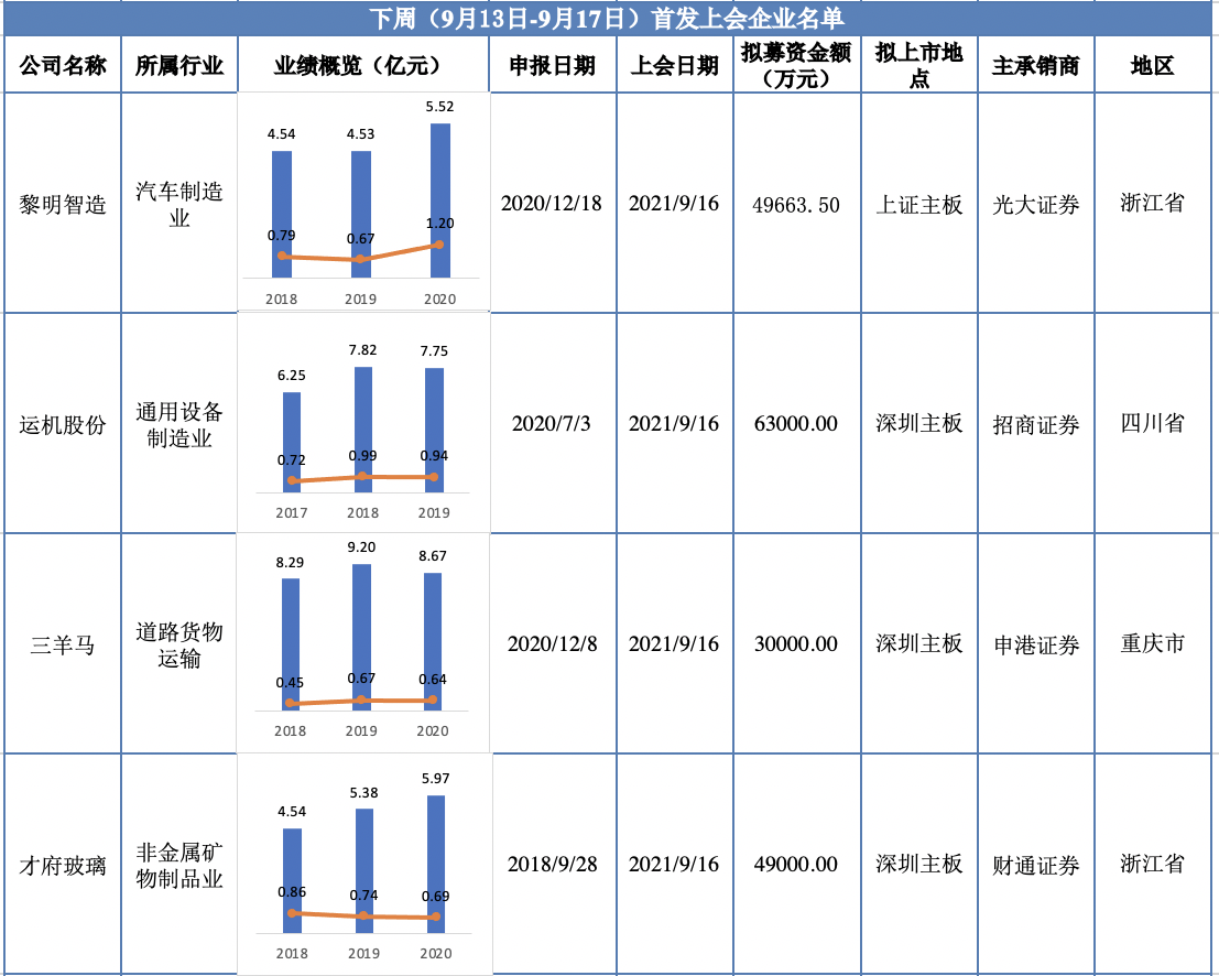 图源：财经网根据公开资料整理(蓝柱表示营业收入，橙线表示归母净利润）