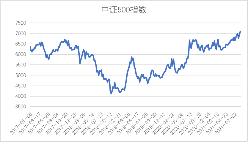 图3-中证500指数市场表现