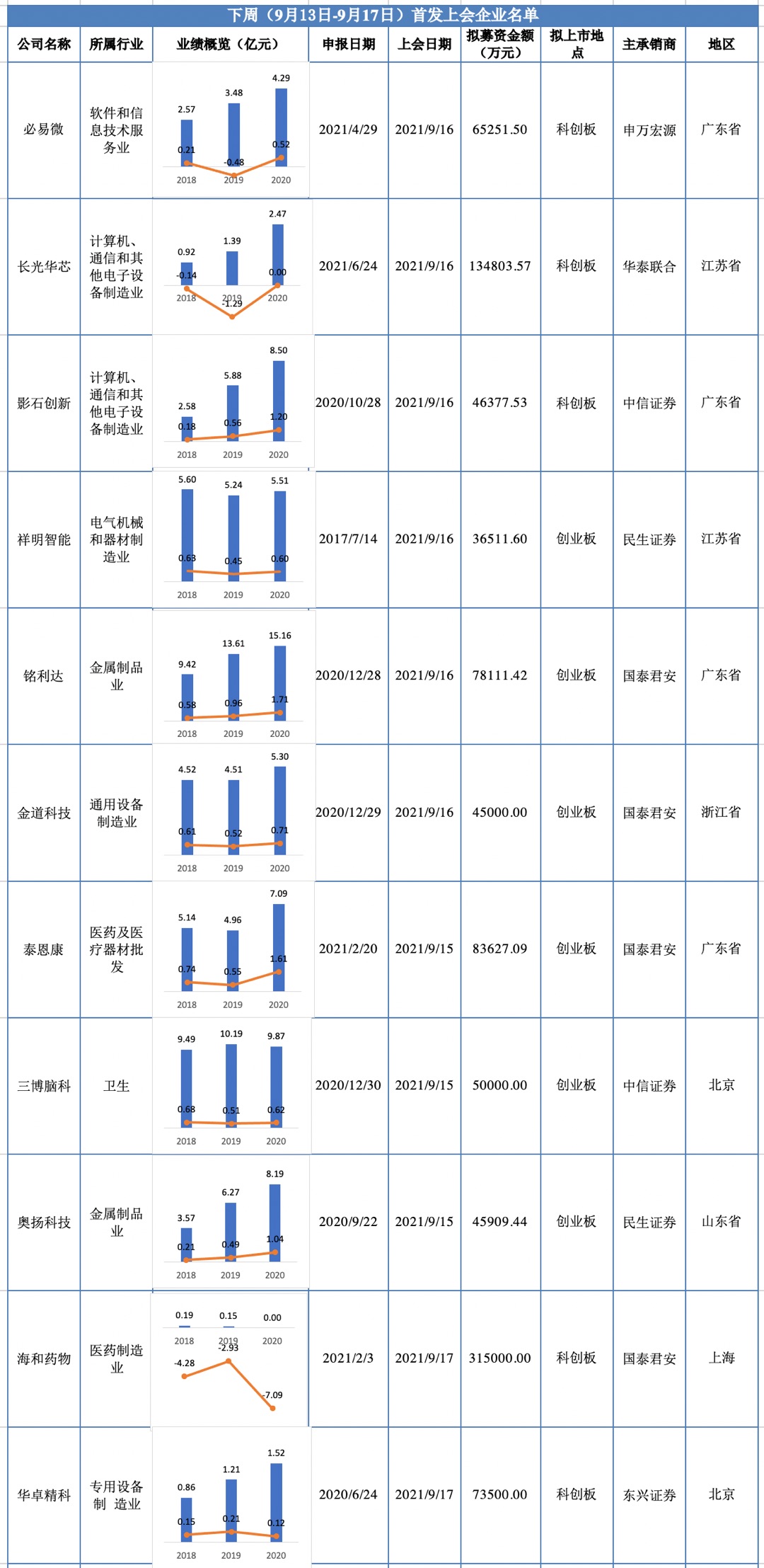 图源：财经网根据公开资料整理(蓝柱表示营业收入，橙线表示归母净利润）