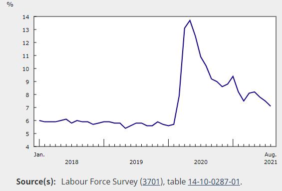 △2018年1月至2021年8月，加拿大失业率走势图（图片来源：加拿大统计局）