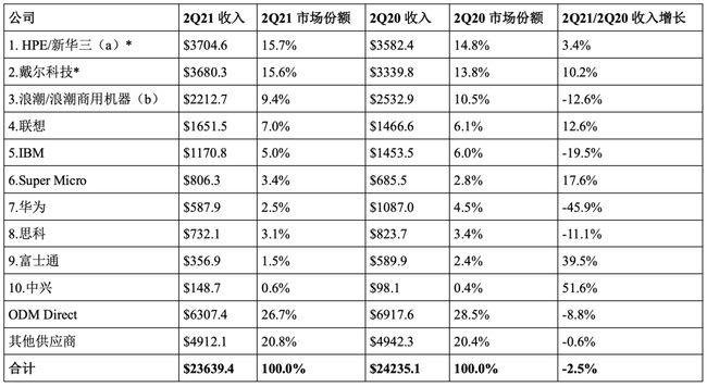 华为服务器收入同比减少32亿元 下滑45.9%