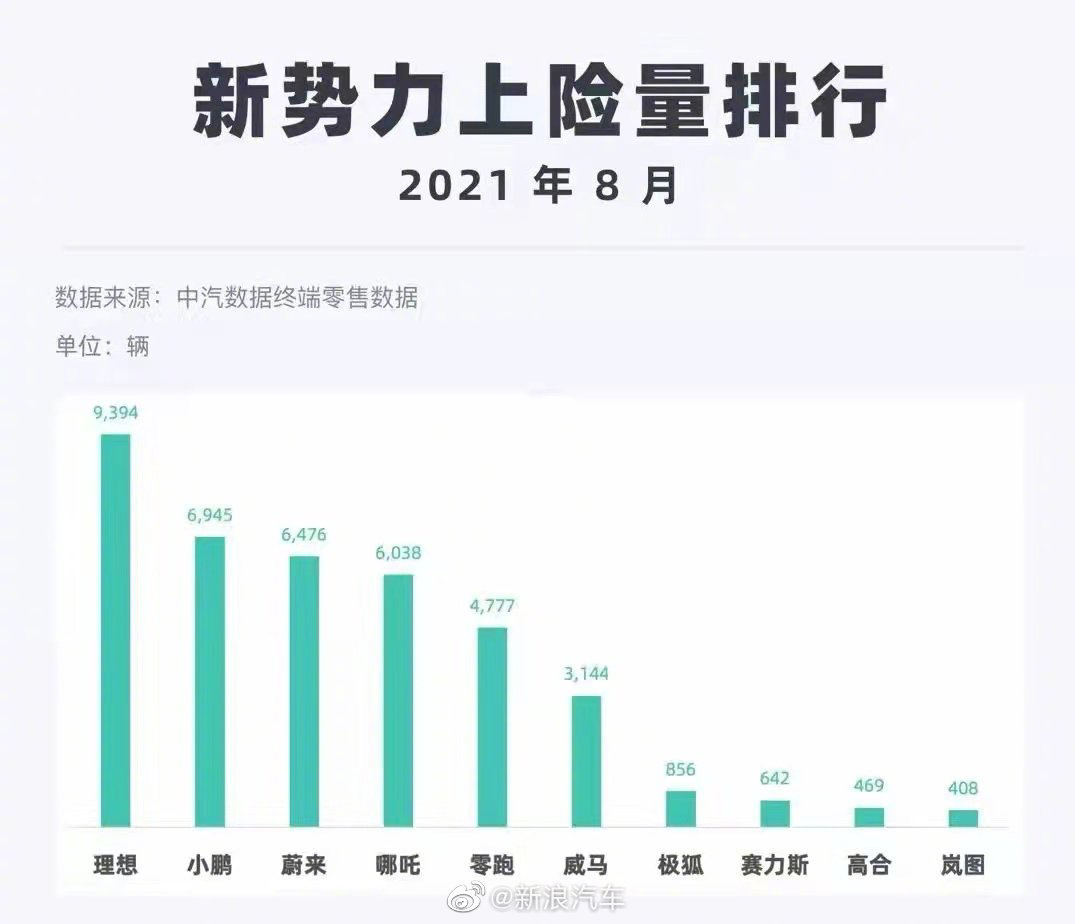 8月造车新势力上险量排行榜：理想汽车第一，小鹏汽车第二