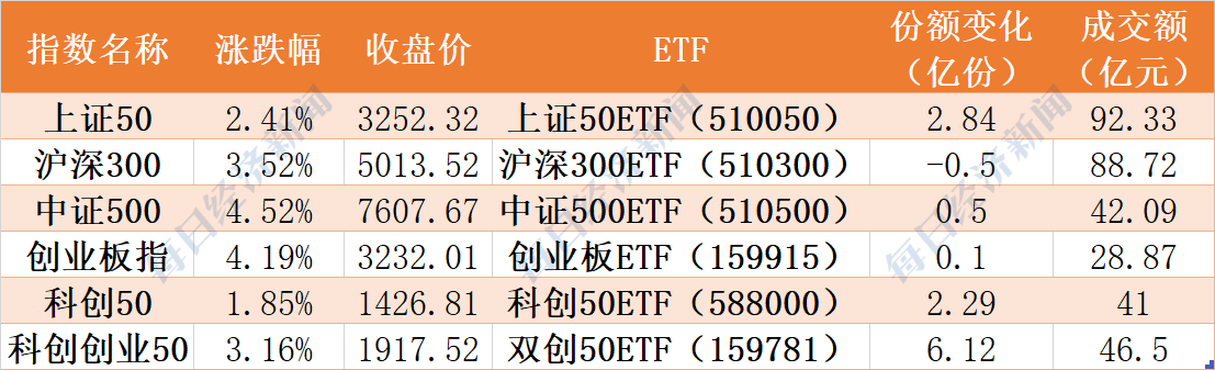 “散户懵了！煤炭ETF竟翻着倍涨！22亿资金借ETF蜂拥进场，机构爆买基建、光伏、医疗、酒，但火爆的券商被抛售