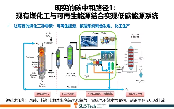 图5 储能的另外一条途径：通过太阳能、风能、核能电解水制备绿氢和氧气，合成气不经水汽变换，制备甲醇无CO2排放。