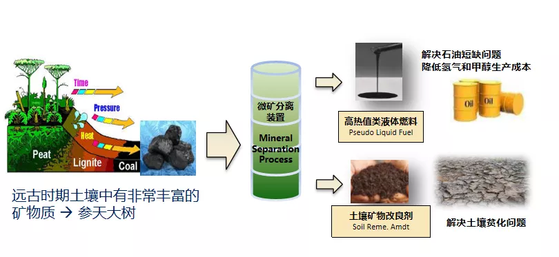 图4 微矿分离技术