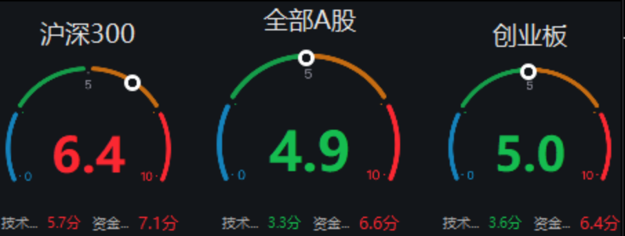 图片来源：Wind，截至2021.9.10。强弱分析通过技术面和资金面两个维度，满分值为10，最小数值为1，当数值大于5时显示红色数字，意味着目前市场逐渐走强。