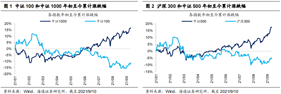 海通策略：市值下沉？实则行业景气