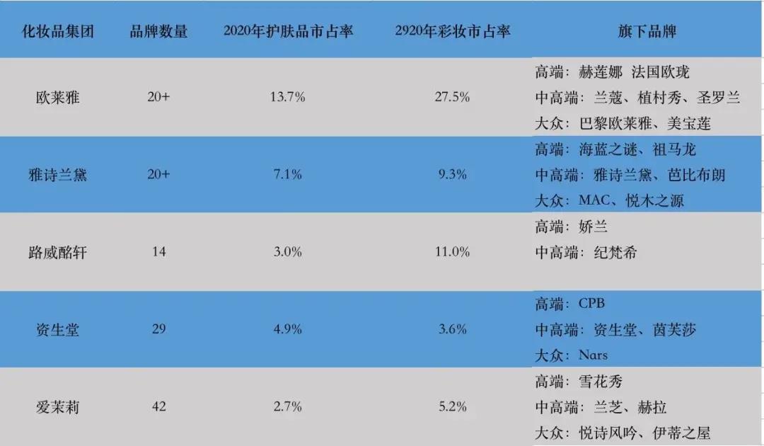 图2：各集团的多品牌布局  数据来源：集团官网，国金证券，36氪整理