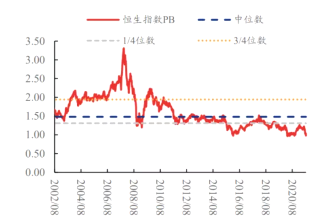 泰说好基丨恒指再“破净”，港股反转信号来了吗？