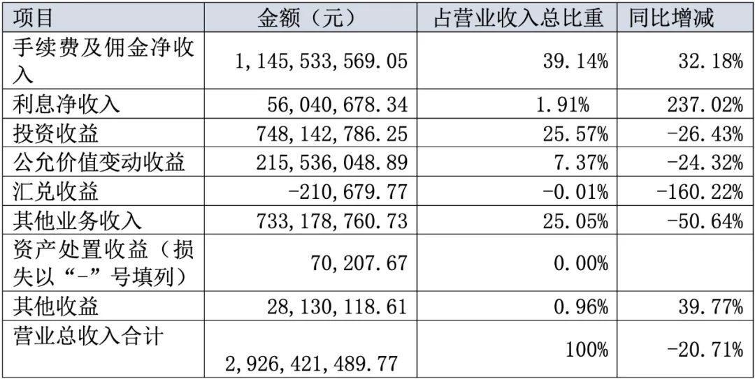 降！上半年营收减两成 遭遇降级的东北证券能否突出重围？